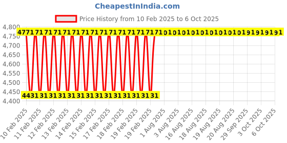 moglix.com Addison 181.5 mm MFP HSS Ground Thread Nut Tap addison Price History Graph from 10 Feb 2025 to 6 Oct 2025