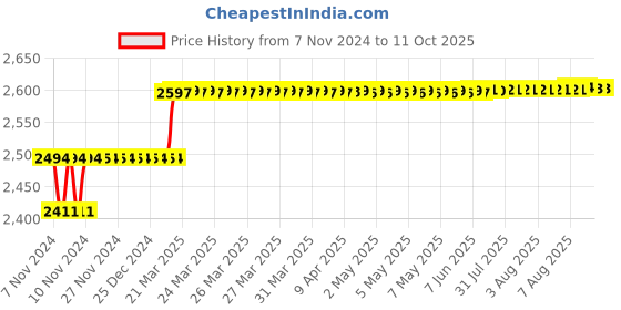 moglix.com Addison 18.25mm M2 Long Series HSS Parallel Shank Twist Drill addison Price History Graph from 7 Nov 2024 to 11 Oct 2025