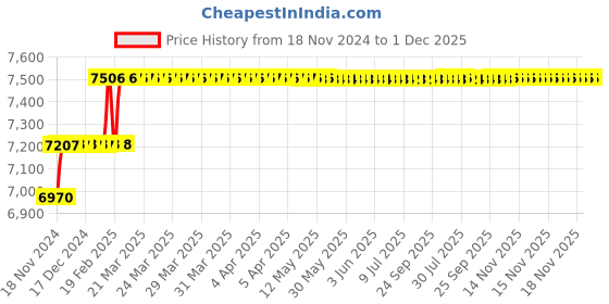moglix.com Addison 18.5mm M2 Extra Long HSS Taper Shank Twist Drill, Overall Length: 300 mm addison Price History Graph from 18 Nov 2024 to 1 Dec 2025