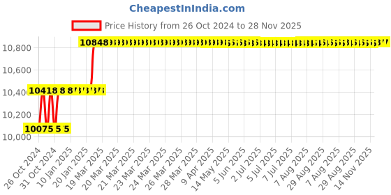 moglix.com Addison 18.5mm M2 Extra Long HSS Taper Shank Twist Drill, Overall Length: 375 mm addison Price History Graph from 26 Oct 2024 to 28 Nov 2025