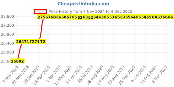 moglix.com Addison 18.5mm M2 Extra Long HSS Taper Shank Twist Drill, Overall Length: 600 mm addison Price History Graph from 7 Nov 2024 to 3 Dec 2025