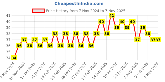 moglix.com Addison 1.85mm M2 Ground Gold Jobber Series HSS Parallel Shank Twist Drill addison Price History Graph from 7 Nov 2024 to 6 Nov 2025