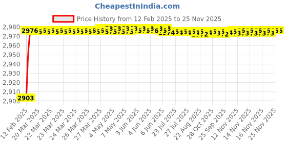 moglix.com Addison 18mm Carbide Tipped Tanged Ended HSS Taper Shank Slot Drill addison Price History Graph from 12 Feb 2025 to 25 Nov 2025