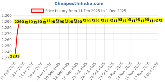 moglix.com Addison 18mm HSS Carbide Tipped HSS Taper Shank Twist Drill, Overall Length: 130 mm addison Price History Graph from 11 Feb 2025 to 29 Nov 2025