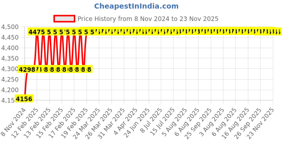 moglix.com Addison 18mm HSS Chucking Reamer with Taper Shank addison Price History Graph from 8 Nov 2024 to 22 Nov 2025