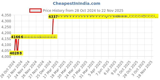 moglix.com Addison 18mm HSS Hand Reamer with H7 Tolerance addison Price History Graph from 28 Oct 2024 to 22 Nov 2025