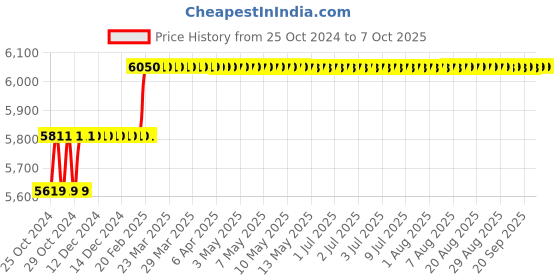 moglix.com Addison 18mm HSS M2 LS Parallel Shank Roughing End Mill with Ground Relieved Chip Breaker Grooves addison Price History Graph from 25 Oct 2024 to 6 Oct 2025
