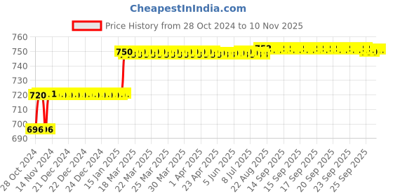 moglix.com Addison 1/8mm HSS M2 Parallel Shank End Mill addison Price History Graph from 28 Oct 2024 to 9 Nov 2025