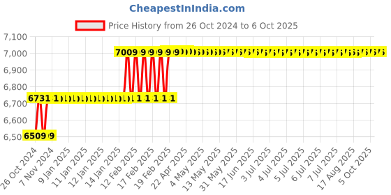 moglix.com Addison 18mm HSS M35 LS Parallel Shank Roughing End Mill with Ground Relieved Chip Breaker Grooves addison Price History Graph from 26 Oct 2024 to 6 Oct 2025