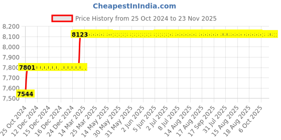 moglix.com Addison 18mm HSS M42 Centre Cutting &a; Tin Coated Parallel Shank Roughing End Mill with Ground Relieved Chip Breaker Groove addison Price History Graph from 25 Oct 2024 to 23 Nov 2025