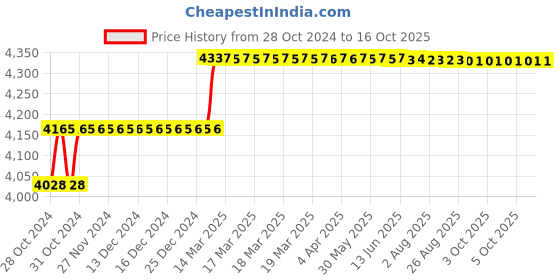 moglix.com Addison 18mm HSS Machine Reamer with Taper Shank addison Price History Graph from 28 Oct 2024 to 16 Oct 2025