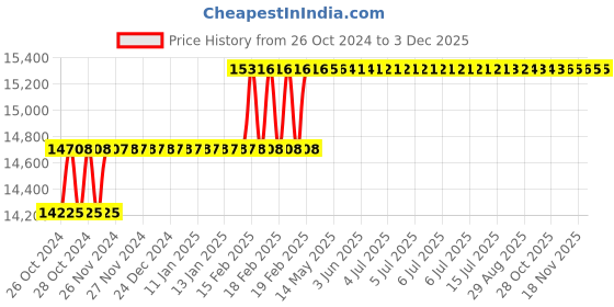 moglix.com Addison 18mm M2 Extra Long HSS Taper Shank Twist Drill, Overall Length: 450 mm addison Price History Graph from 26 Oct 2024 to 2 Dec 2025