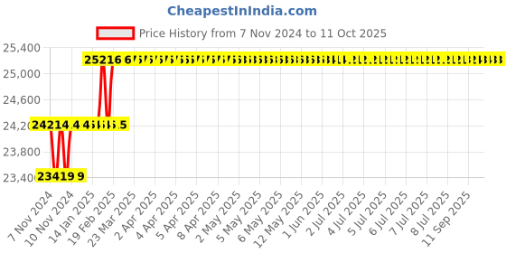 moglix.com Addison 18mm M2 Extra Long HSS Taper Shank Twist Drill, Overall Length: 575 mm addison Price History Graph from 7 Nov 2024 to 11 Oct 2025
