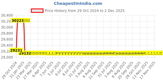 moglix.com Addison 18mm M2 Extra Long HSS Taper Shank Twist Drill, Overall Length: 650 mm addison Price History Graph from 29 Oct 2024 to 2 Dec 2025