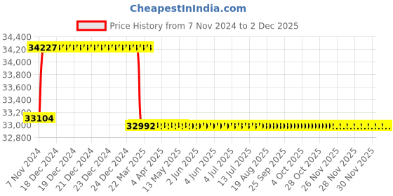 moglix.com Addison 18mm M2 Extra Long HSS Taper Shank Twist Drill, Overall Length: 700 mm addison Price History Graph from 7 Nov 2024 to 30 Nov 2025