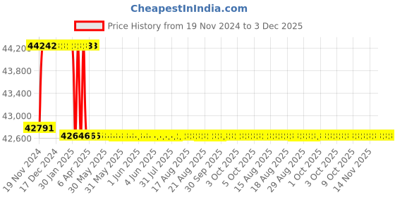 moglix.com Addison 18mm M2 Extra Long HSS Taper Shank Twist Drill, Overall Length: 825 mm addison Price History Graph from 19 Nov 2024 to 3 Dec 2025