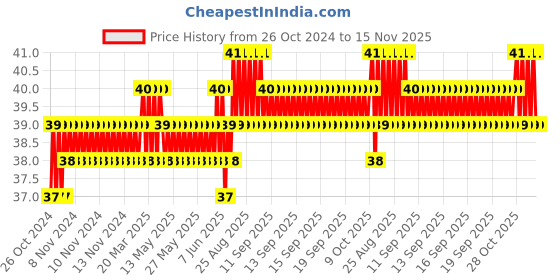 moglix.com Addison 1.8mm M2 FFD Jobber Series HSS Parallel Shank Twist Drill addison Price History Graph from 26 Oct 2024 to 15 Nov 2025