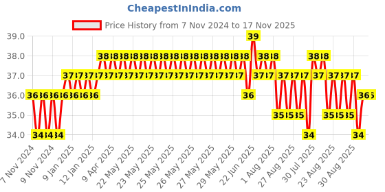 moglix.com Addison 1.8mm M2 Ground Jobber Series HSS Parallel Shank Twist Drill addison Price History Graph from 7 Nov 2024 to 16 Nov 2025