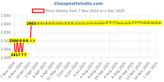 moglix.com Addison 18mm M2 HSS Tanged End Taper Shank Slot Drill addison Price History Graph from 7 Nov 2024 to 30 Nov 2025