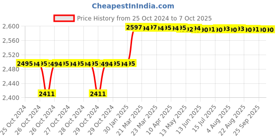 moglix.com Addison 18mm M2 Long Series HSS Parallel Shank Twist Drill addison Price History Graph from 25 Oct 2024 to 7 Oct 2025
