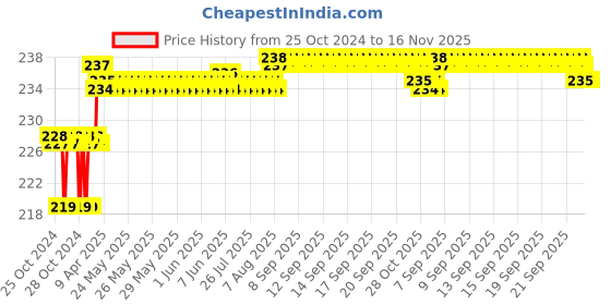 moglix.com Addison 1.8mm M2 Long Series HSS Parallel Shank Twist Drill addison Price History Graph from 25 Oct 2024 to 16 Nov 2025
