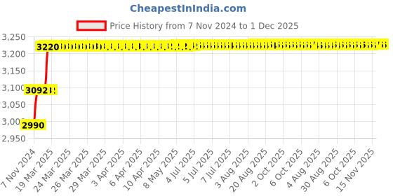 moglix.com Addison 18mm M2 Short Series HSS Screwed Shank Slot Drill with Right Hand Helical Flute &a; RH Cutting addison Price History Graph from 7 Nov 2024 to 30 Nov 2025