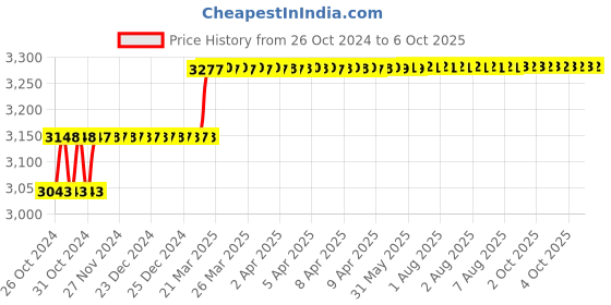 moglix.com Addison 18mm M35 Long Series HSS Parallel Shank Twist Drill addison Price History Graph from 26 Oct 2024 to 6 Oct 2025