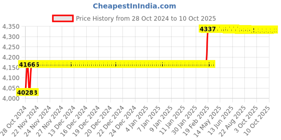 moglix.com Addison 18mm Taper Shank HSS Machine Reamer with H7 Tolerance addison Price History Graph from 28 Oct 2024 to 6 Oct 2025