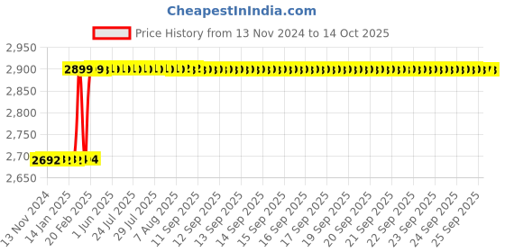 moglix.com Addison 18x1.5mm MFP Type A HSS Ground Thread Machine Tap addison Price History Graph from 13 Nov 2024 to 14 Oct 2025