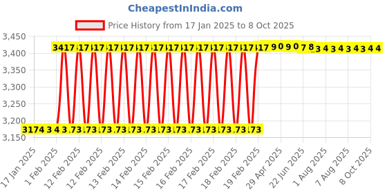 moglix.com Addison 18x1.5mm MFP Type B HSS Ground Thread Machine Tap addison Price History Graph from 17 Jan 2025 to 8 Oct 2025