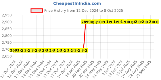 moglix.com Addison 18x1.5mm MFP Type C HSS Ground Thread Machine Tap addison Price History Graph from 12 Dec 2024 to 8 Oct 2025