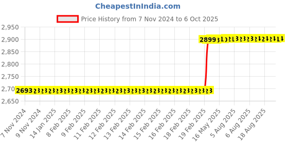 moglix.com Addison 18x1.5mm MFP Type D HSS Ground Thread Machine Tap addison Price History Graph from 7 Nov 2024 to 6 Oct 2025