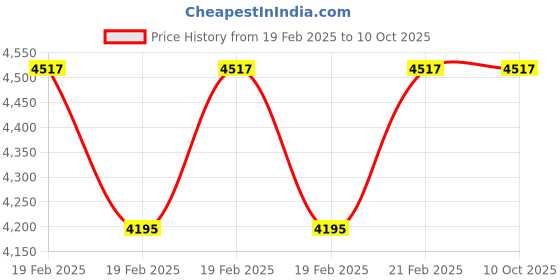 moglix.com Addison 18x1.5mm Non-Serial MFP HSS Ground Thread Hand Tap addison Price History Graph from 19 Feb 2025 to 10 Oct 2025