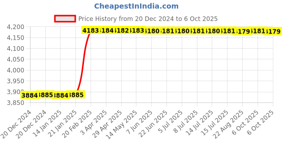 moglix.com Addison 18x1mm MFP Type C Ground Thread Machine Tap addison Price History Graph from 20 Dec 2024 to 6 Oct 2025
