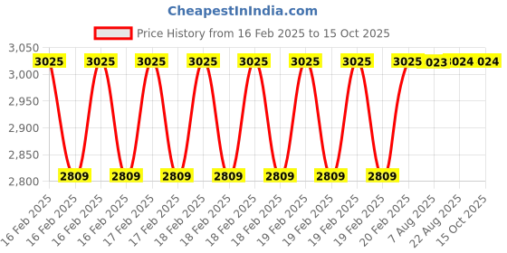 moglix.com Addison 18x1mm MFP Type D HSS Ground Thread Machine Tap addison Price History Graph from 16 Feb 2025 to 14 Oct 2025
