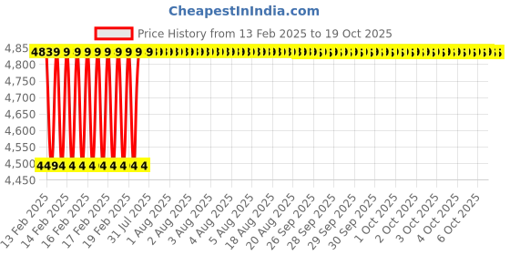 moglix.com Addison 18x1mm Non-Serial MFP HSS Ground Thread Hand Tap addison Price History Graph from 13 Feb 2025 to 17 Oct 2025