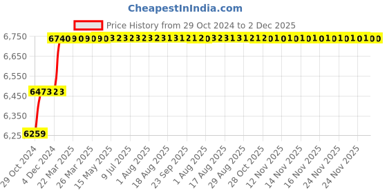 moglix.com Addison 18x200x300mm HSS Taper Shank Extra Long Machine Reamer addison Price History Graph from 29 Oct 2024 to 2 Dec 2025