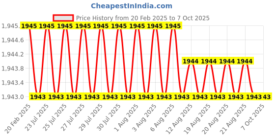 moglix.com Addison 18x2.5mm Non-Serial MCP HSS Ground Thread Hand Tap addison Price History Graph from 20 Feb 2025 to 6 Oct 2025