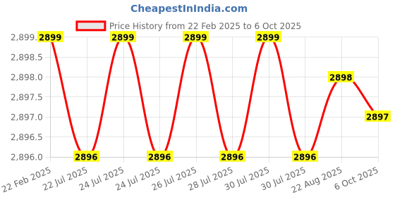 moglix.com Addison 18x2mm MFP Type A HSS Ground Thread Machine Tap addison Price History Graph from 22 Feb 2025 to 6 Oct 2025