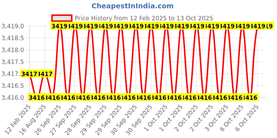 moglix.com Addison 18x2mm MFP Type B HSS Ground Thread Machine Tap addison Price History Graph from 12 Feb 2025 to 13 Oct 2025