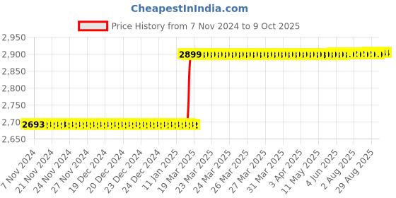 moglix.com Addison 18x2mm MFP Type C HSS Ground Thread Machine Tap addison Price History Graph from 7 Nov 2024 to 8 Oct 2025