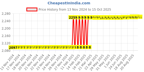moglix.com Addison 18x2mm Non-Serial MFP HSS Ground Thread Hand Tap addison Price History Graph from 13 Nov 2024 to 15 Oct 2025