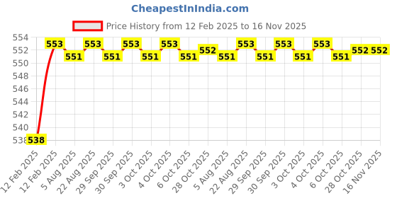 moglix.com Addison 1/8x5/16 inch BS4 HSS Centre Drill addison Price History Graph from 12 Feb 2025 to 15 Nov 2025
