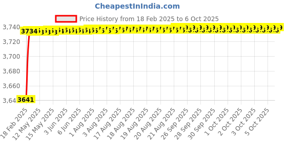 moglix.com Addison 19 mm Carbide Tipped Taper Shank Core Drill addison Price History Graph from 18 Feb 2025 to 6 Oct 2025
