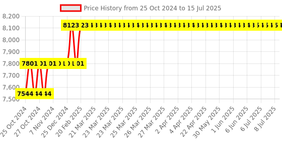 moglix.com Addison 19.05mm HSS M42 Centre Cutting &a; Tin Coated Parallel Shank Roughing End Mill with Ground Relieved Chip Breaker Groove addison Price History Graph from 25 Oct 2024 to 15 Jul 2025
