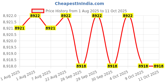 moglix.com Addison 1.9/16 inch Carbide Tipped Shell Core Drill addison Price History Graph from 1 Aug 2025 to 11 Oct 2025