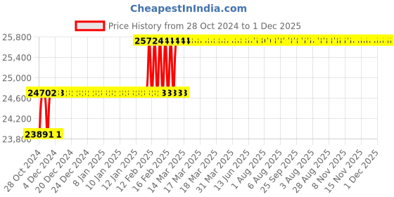 moglix.com Addison 1.9/16 inch HSS Chucking Reamer with Taper Shank addison Price History Graph from 28 Oct 2024 to 30 Nov 2025