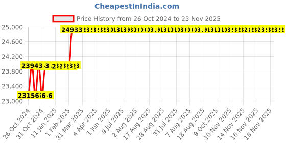moglix.com Addison 1.9/16 inch Taper Shank HSS Machine Reamer with H7 Tolerance addison Price History Graph from 26 Oct 2024 to 23 Nov 2025