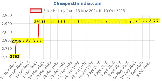 moglix.com Addison 19.25mm M2 Long Series HSS Parallel Shank Twist Drill addison Price History Graph from 13 Nov 2024 to 9 Oct 2025