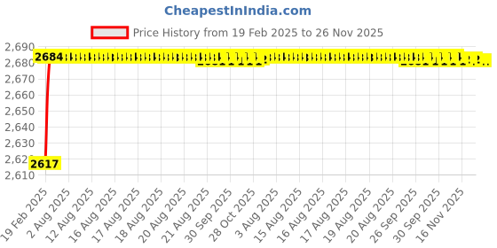 moglix.com Addison 19/32 inch Carbide Tipped Straight Shank Twist Drill addison Price History Graph from 19 Feb 2025 to 26 Nov 2025